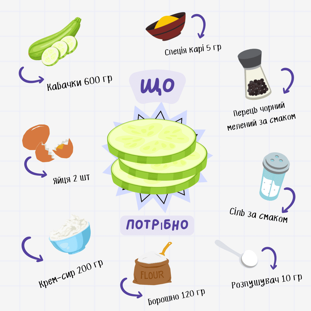 торт з кабачків інгредієнти інфографіка