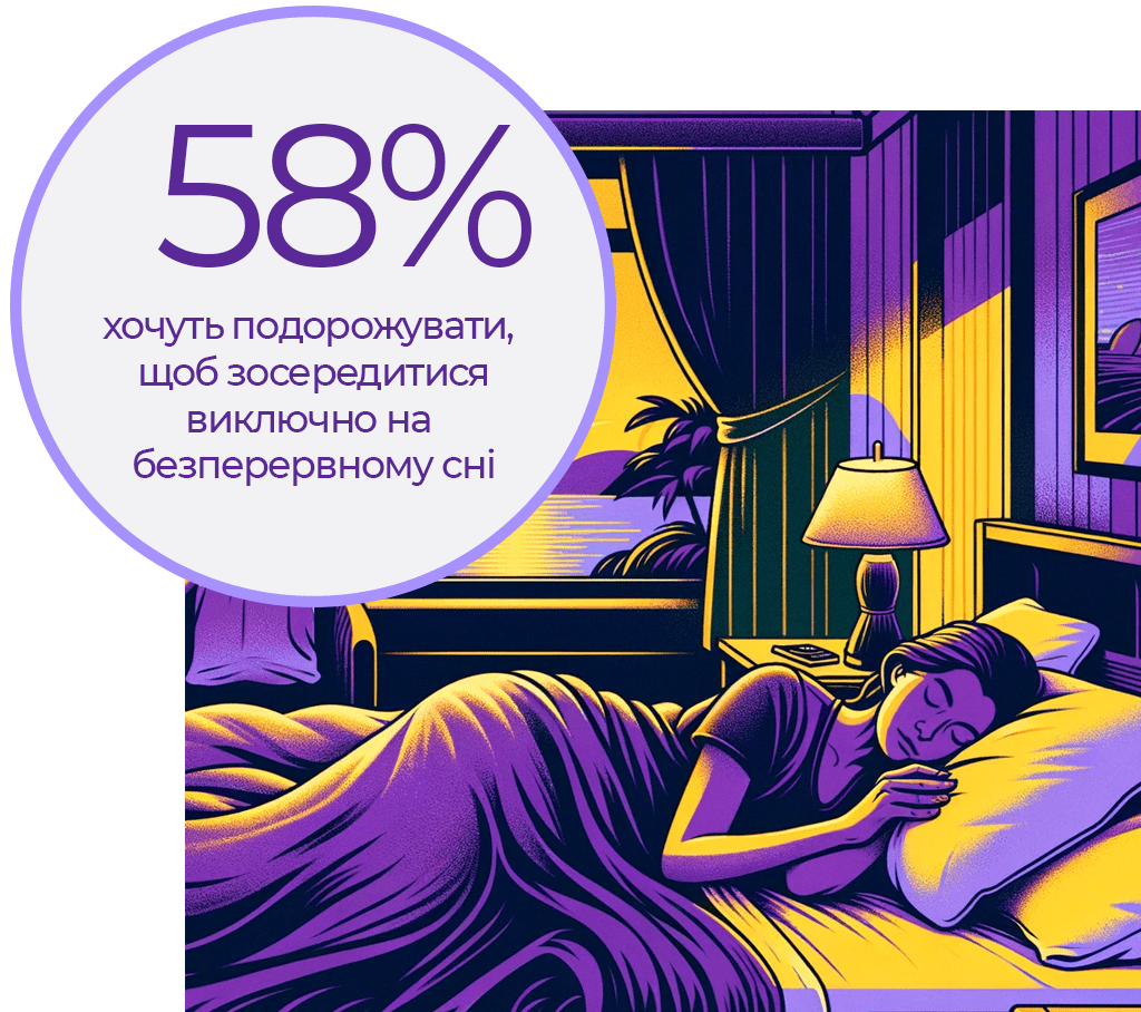 58% людей хочуть подорожувати щоб виспатися